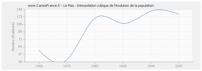 Le Mas : Interpolation cubique de l'évolution de la population